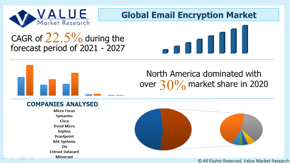 Global Email Encryption Market Share